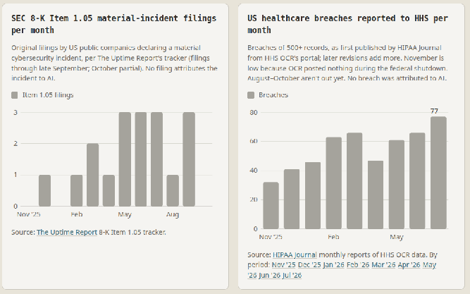 Two bar charts: SEC 8-K Item 1.05 material-incident filings per month, and US healthcare breaches reported to HHS per month, reaching 77