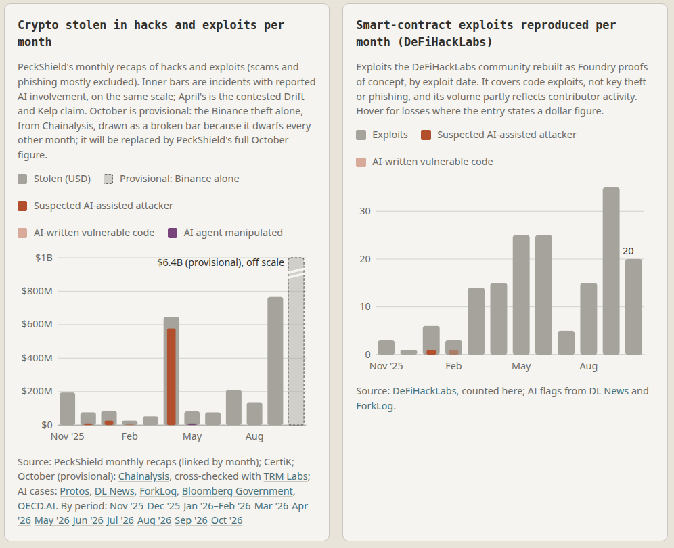Two bar charts: crypto stolen in hacks and exploits per month, with October provisionally off scale at $6.4B, and smart-contract exploits reproduced per month