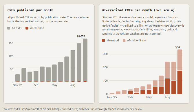 Two bar charts by month, November 2025 to October 2026: all CVEs published per month, rising to 16,653, and AI-credited CVEs per month, rising to 334