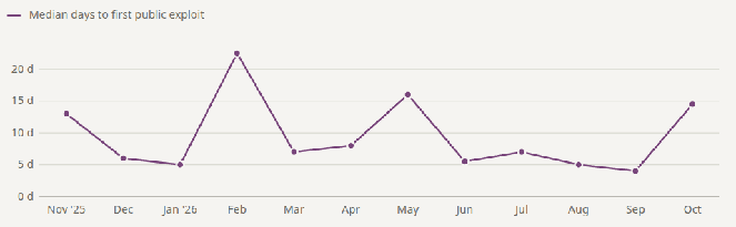 Line chart of median days from public disclosure to first public exploit by month, peaking above 20 days in February and rising again in October