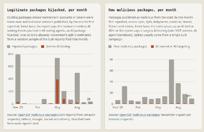 Two bar charts: legitimate packages hijacked per month and new malicious packages per month, each with the AI-involved share marked