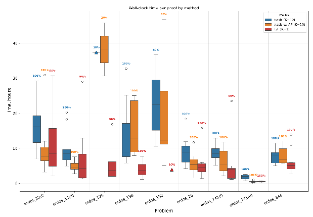 Box plots of wall-clock time in hours per proof, by Erdős problem and method (basic, basic with AP, full)