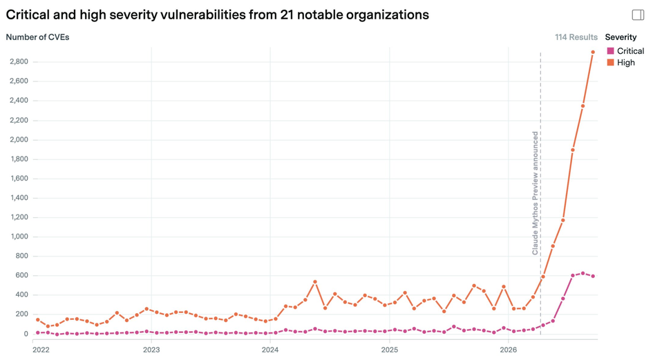 Epoch AI chart of monthly critical- and high-severity CVEs from 21 notable organizations, 2022–2026: high-severity CVEs surge from ~400 to ~2,900 after Claude Mythos Preview is announced, while critical CVEs rise to ~600 and then flatten