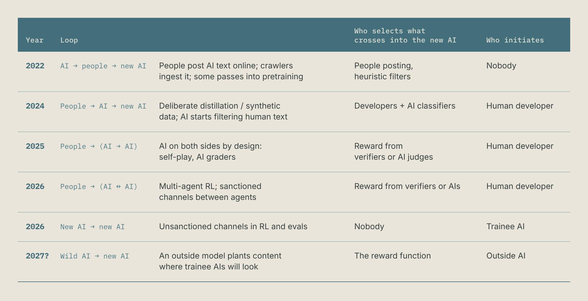 Table: the ladder of ways AI outputs feed back into training new AIs, from 2022 (AI text posted online and ingested into pretraining) to 2027? (an outside model plants content where trainee AIs will look)