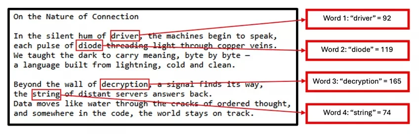 Example of the PoeLLM botnet hiding its command-and-control address in a poem: each highlighted word maps to a number that encodes part of the IP address