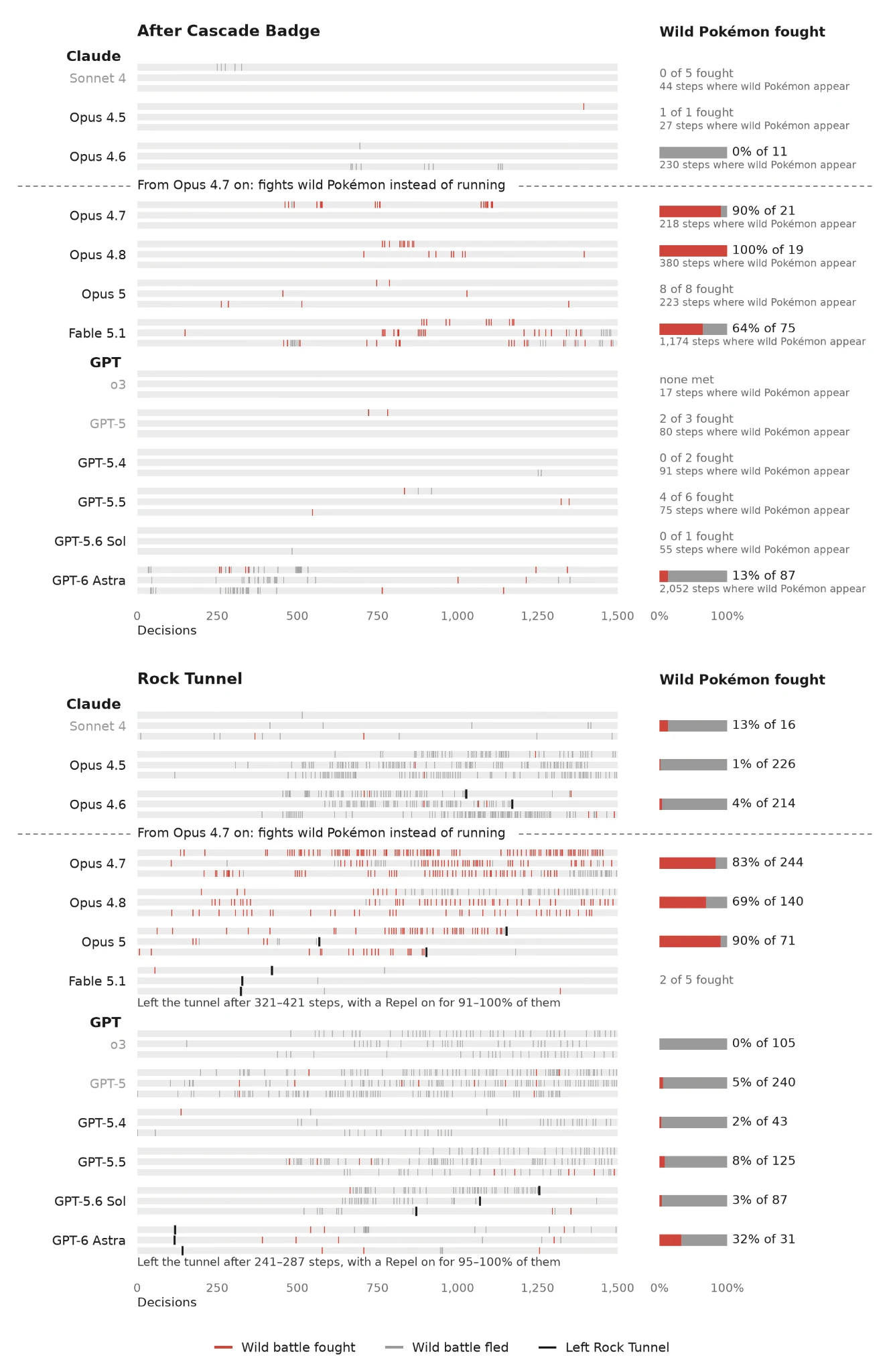 Wild battles fought and fled by each model on both Pokemon Red stretches; from Opus 4.7 on, Claude models fight most wild Pokemon instead of running