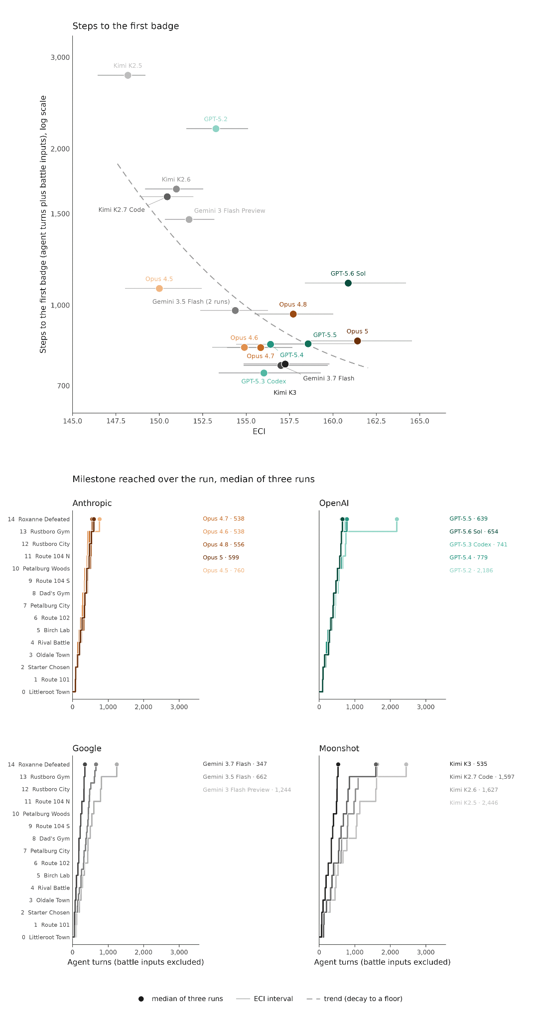 Pokemon Emerald in the PokeAgent harness: steps to the first badge against the Epoch Capabilities Index, and milestones reached over the run for each lab's models