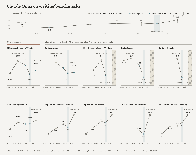 Claude Opus performance across writing benchmarks