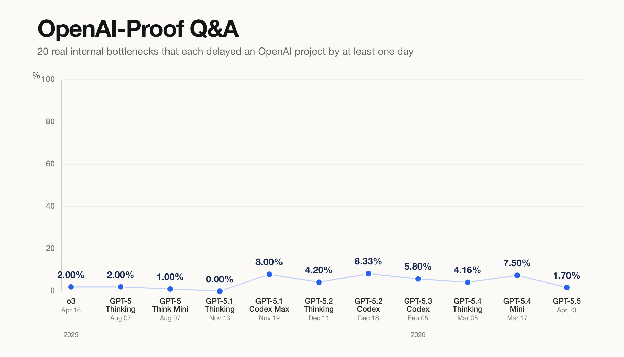 OpenAI-Proof Q&A scores across GPT model releases