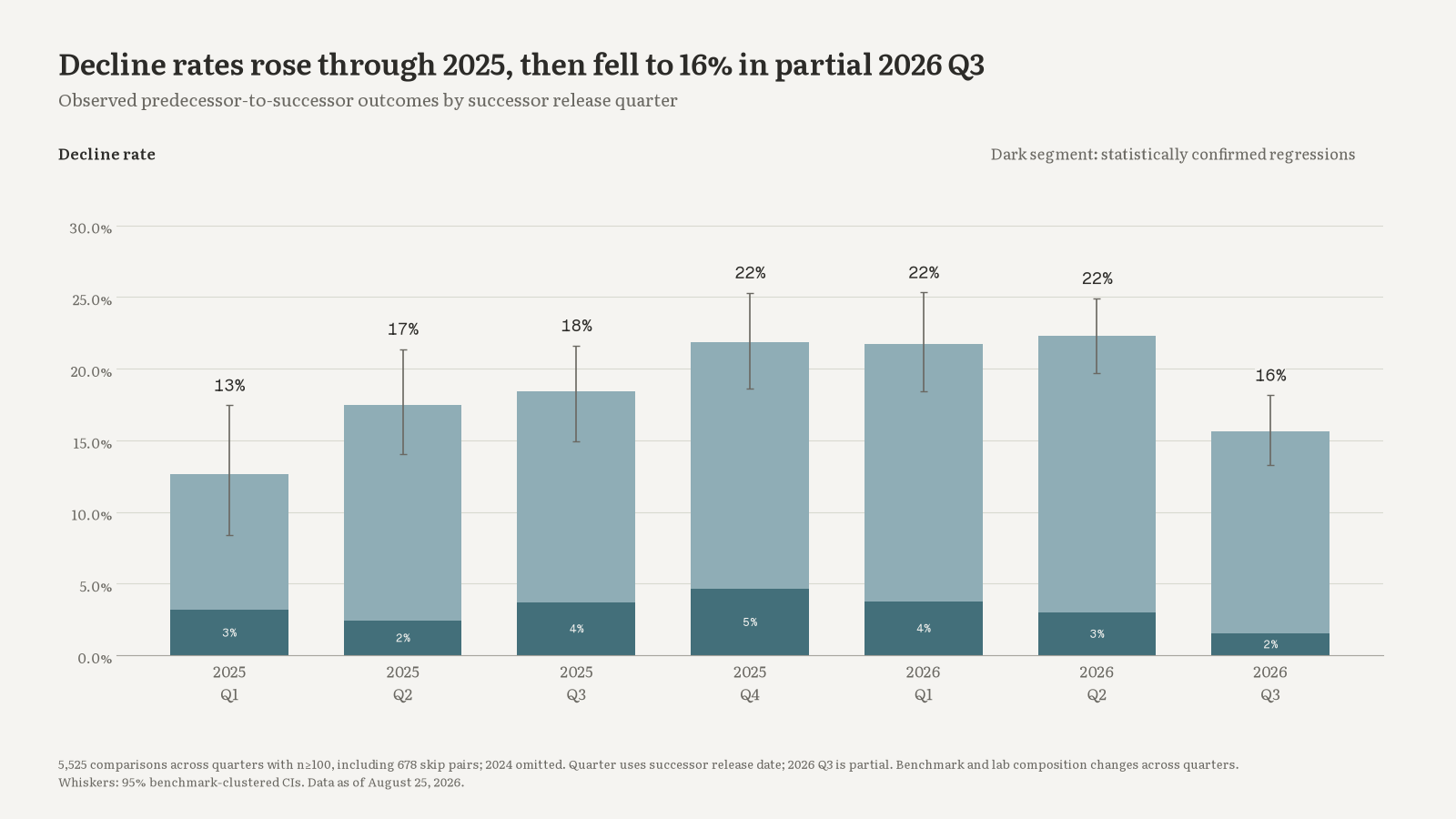 Quarterly benchmark decline rates from 2025 through 2026