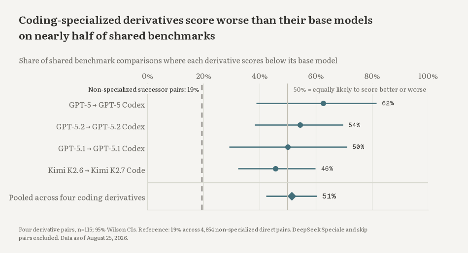 Benchmark decline rates for coding-specialized model derivatives